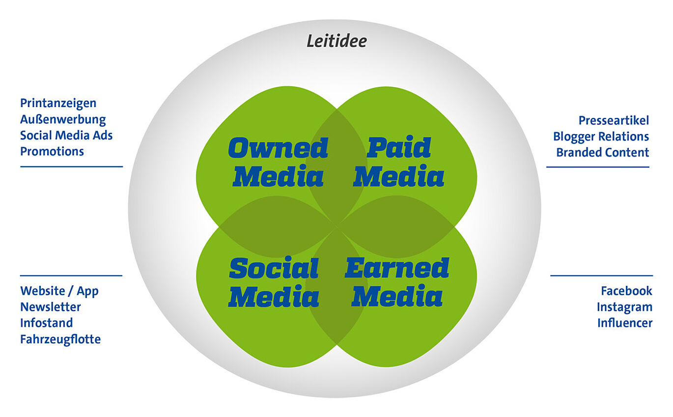 Leitidee: Owned Media, Paid Media, Social Media, Earned Media  