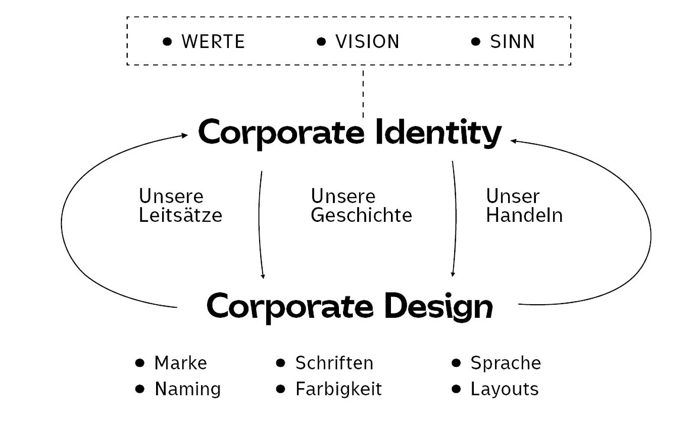 Beziehung von Corporate Identity und Corporate Design