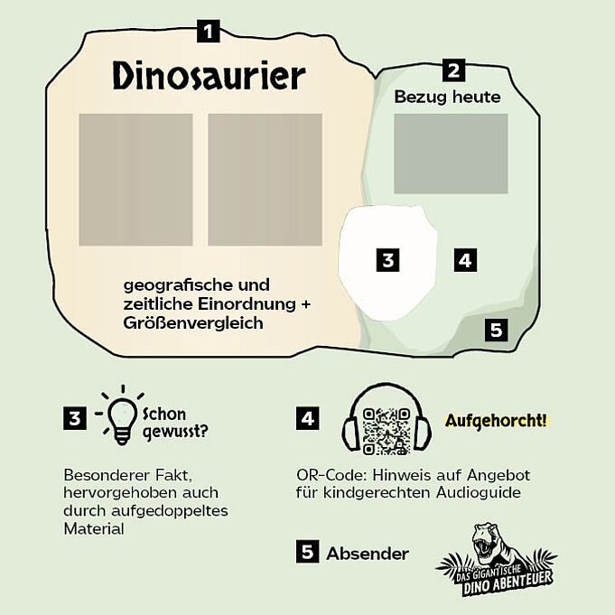 Five elements of an information board: Name of the dinosaur, as well as chronological and geographical classification + size comparison, reference to today, already known, listened and sender