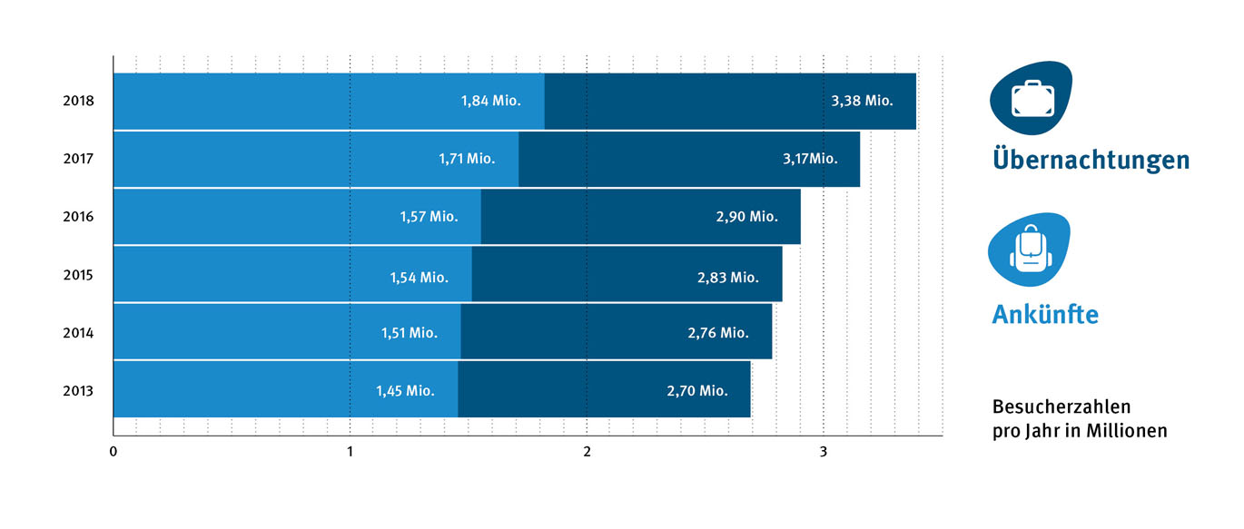 Bar chart shows visitor numbers per year in millions